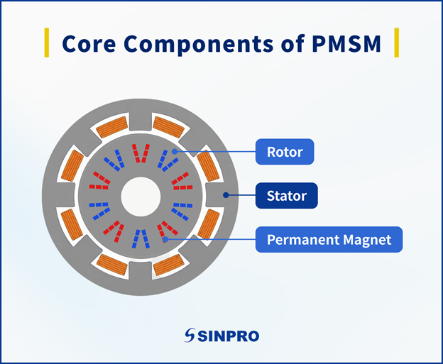 A diagram of permanent magnet synchronous motor showing all parts.