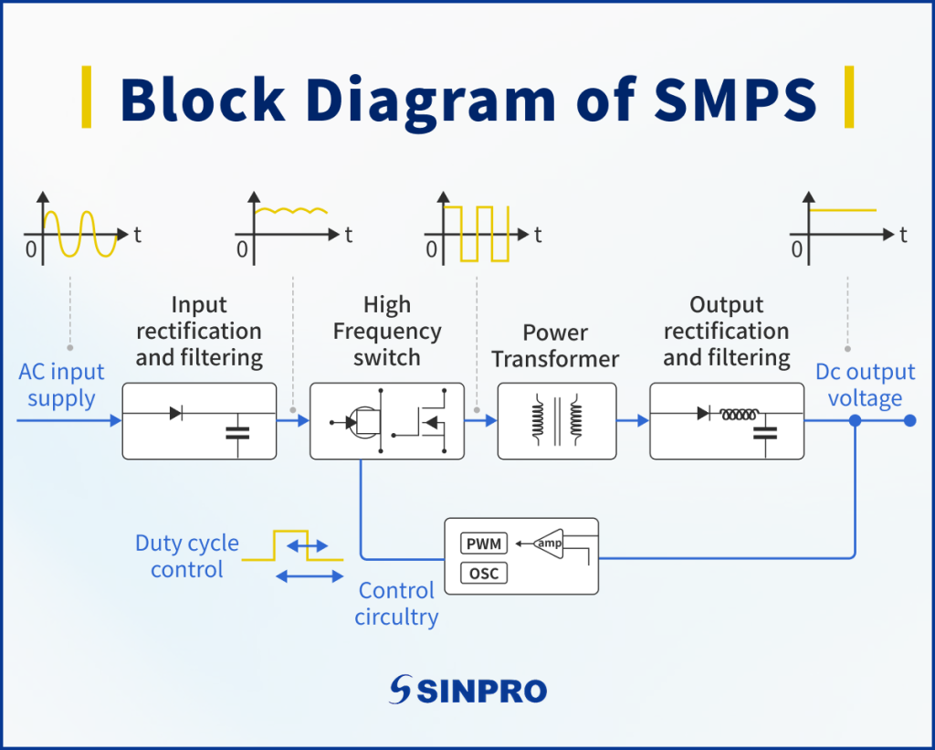 一張展示交換式電源供應器（SMPS）各功能運作步驟的區塊圖文架構圖。