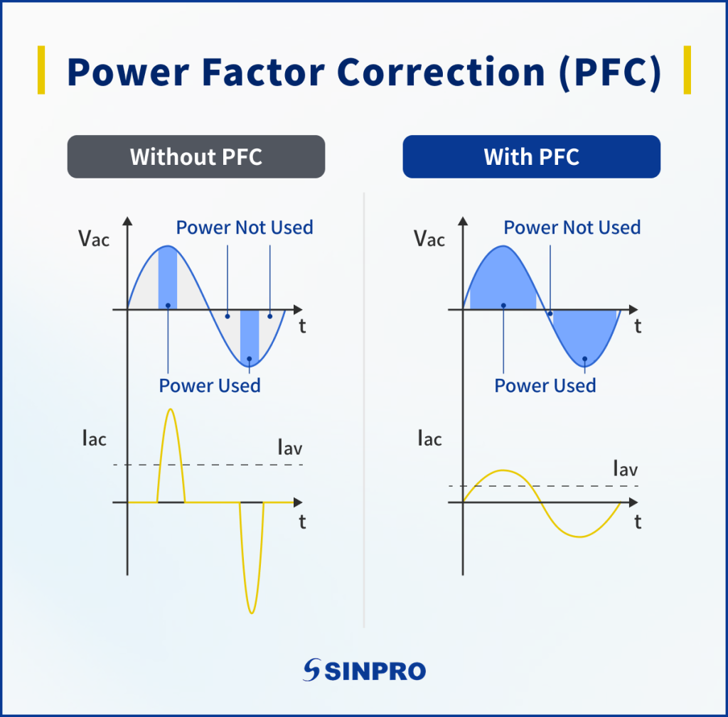 展示無 PFC 與具備 PFC 功能之電壓與電流波形對比的圖表。